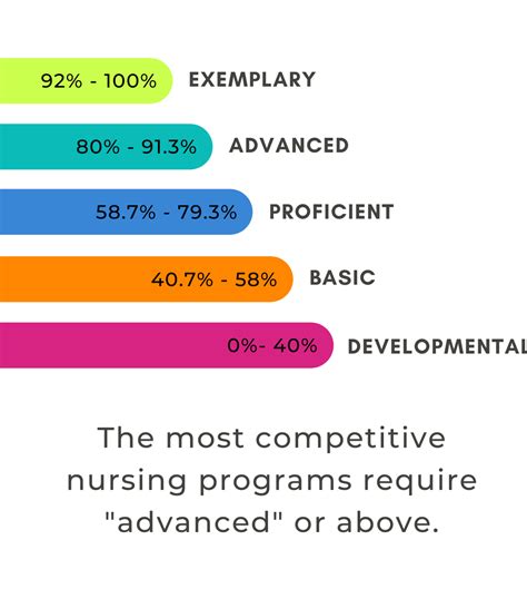 is the teas test for nursing hard|good teas score nursing programs.